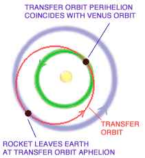 Hohmann transfer to Venus