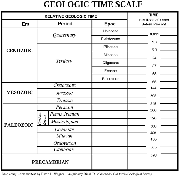 Geological Time Scale Worksheet