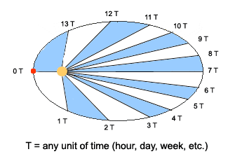 Area vs time in orbit